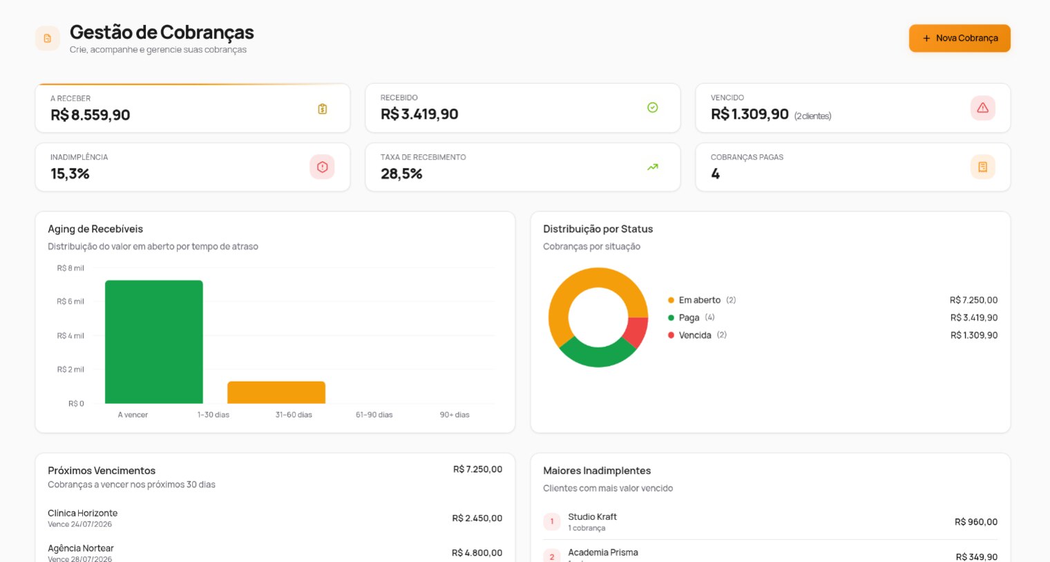 Visão geral da Gestão de Cobranças da Accithus