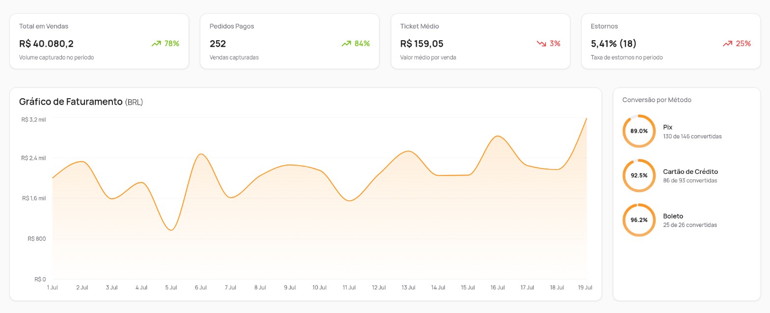Dashboard da Accithus com volume de vendas, pedidos pagos e conversão por método